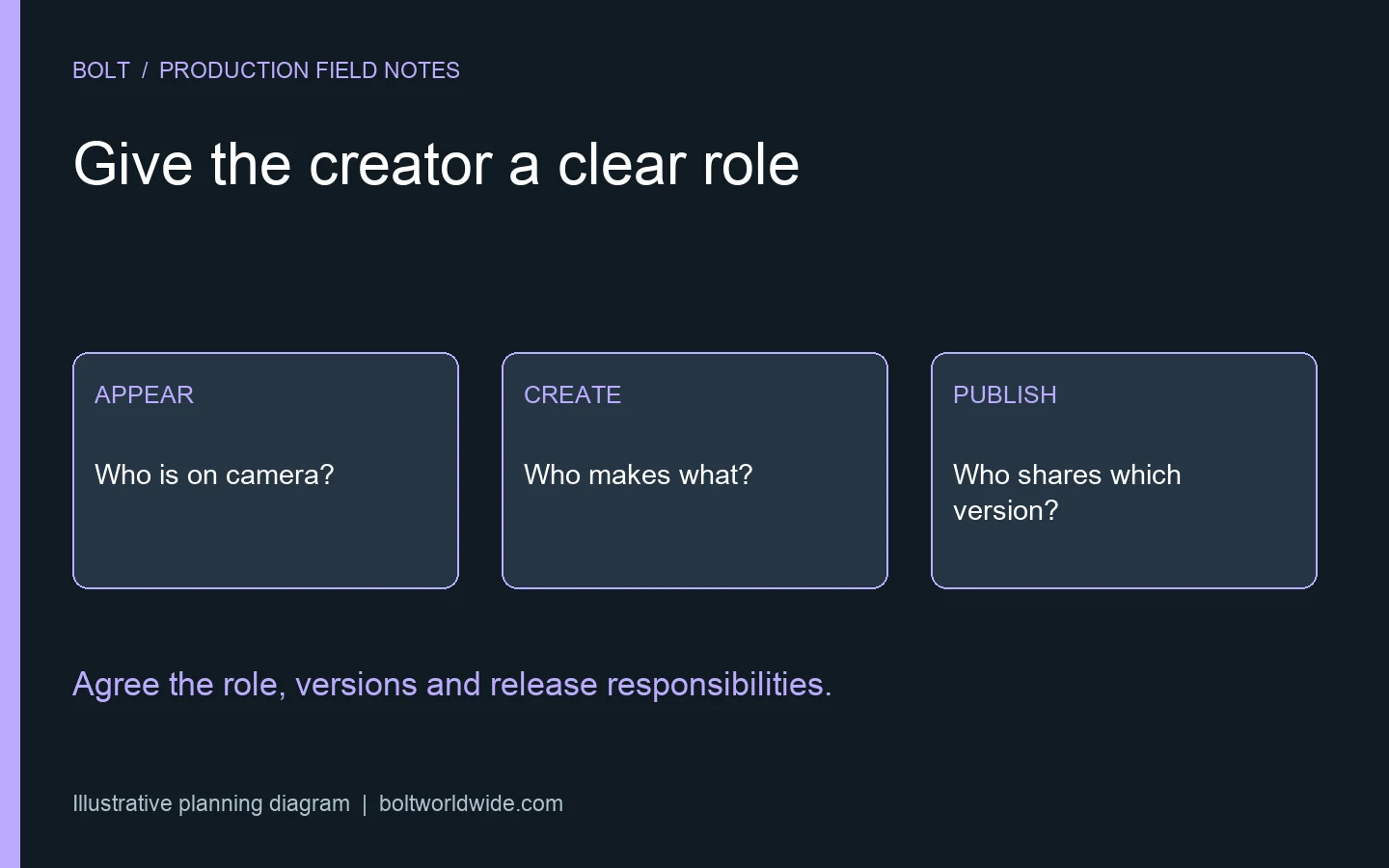 Illustrative creator production brief separating appearing on camera, making content and publishing the finished video