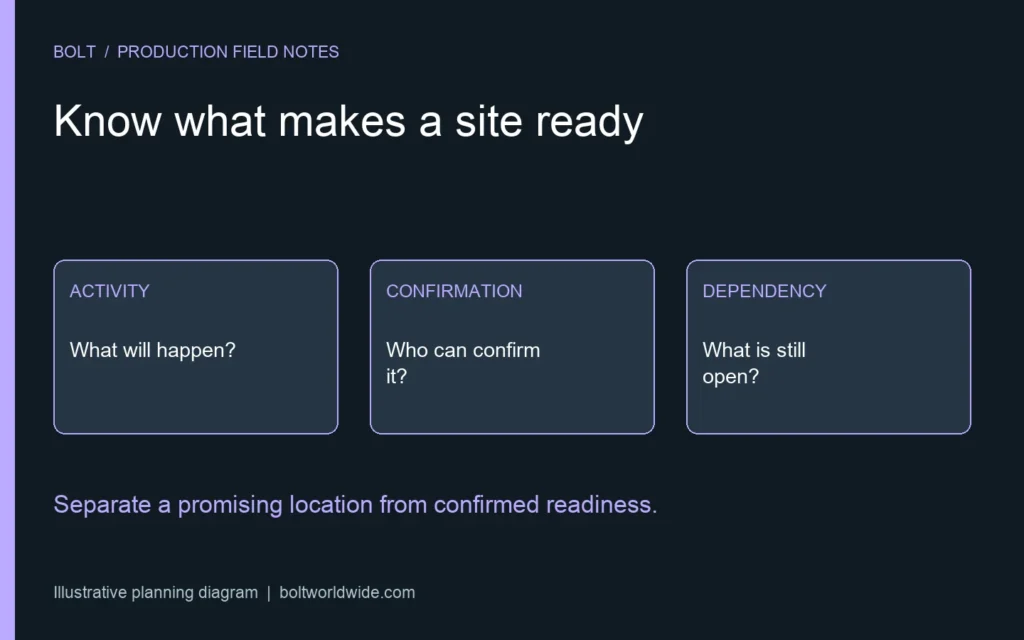 Illustrative filming location readiness diagram separating the planned activity, confirmation owner and remaining dependency