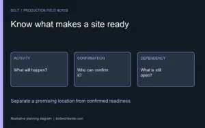 Illustrative filming location readiness diagram separating the planned activity, confirmation owner and remaining dependency