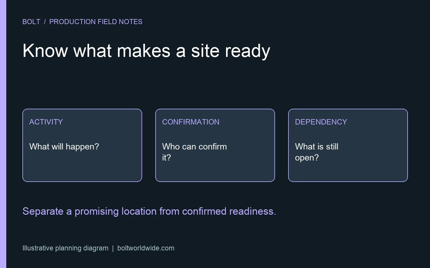 Illustrative filming location readiness diagram separating the planned activity, confirmation owner and remaining dependency