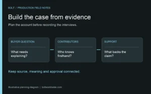 Editorial diagram linking three case study planning cards: buyer question, contributors and supporting evidence