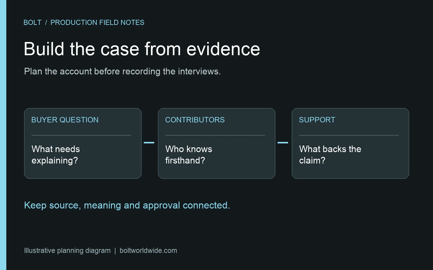 Editorial diagram linking three case study planning cards: buyer question, contributors and supporting evidence
