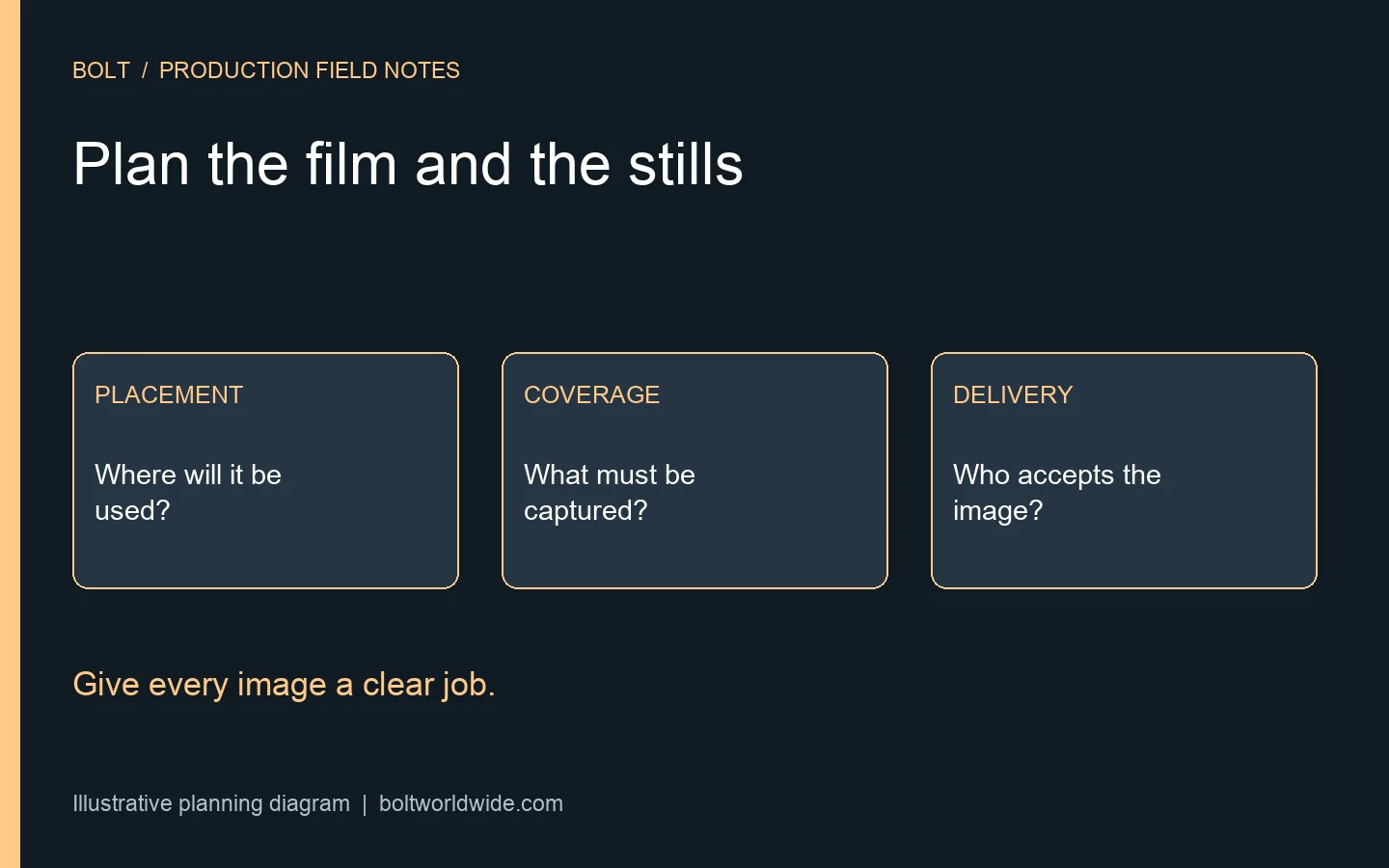 Illustrative planning diagram connecting still-image placement, dedicated coverage and delivery review on a combined video shoot