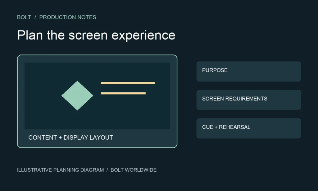 Illustrative event screen planning diagram linking content purpose, screen layout and playback cue review