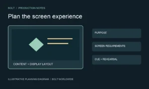 Illustrative event screen planning diagram linking content purpose, screen layout and playback cue review
