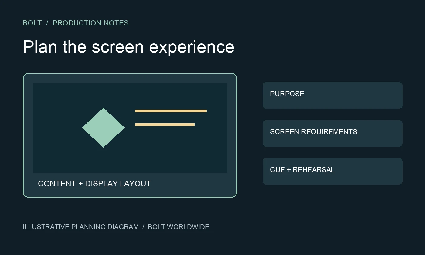 Illustrative event screen planning diagram linking content purpose, screen layout and playback cue review