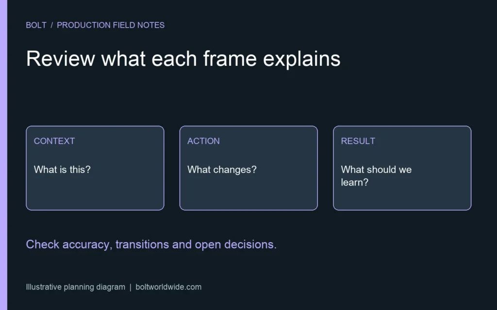Illustrative storyboard review with three frames for context, action and result plus notes on accuracy and motion