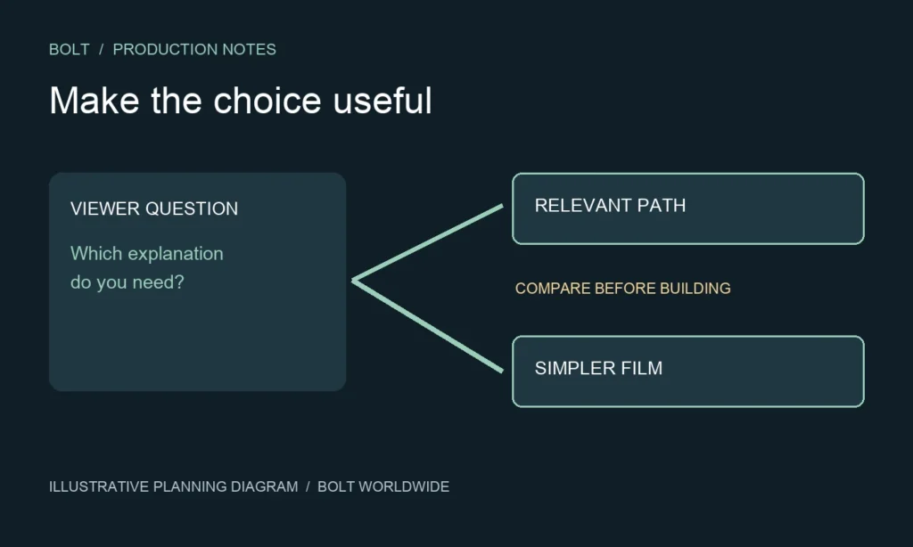 Illustrative interactive video decision diagram comparing a useful viewer choice with a simpler linear film