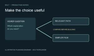 Illustrative interactive video decision diagram comparing a useful viewer choice with a simpler linear film