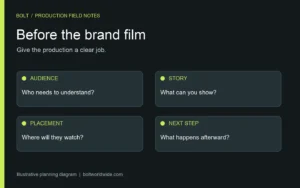 Editorial diagram connecting a brand film brief to audience, story, placement and next step