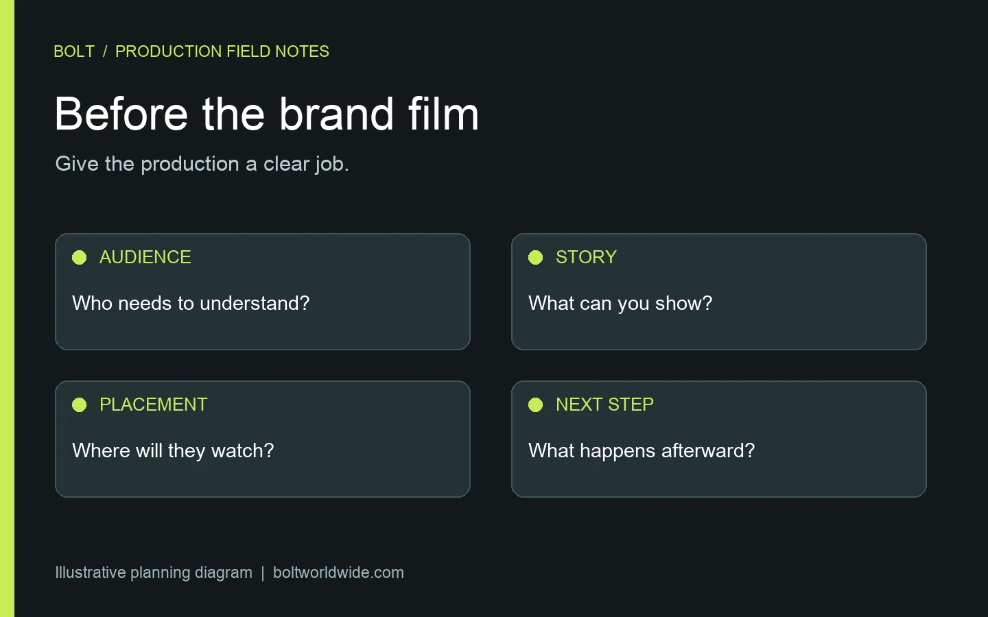 Editorial diagram connecting a brand film brief to audience, story, placement and next step